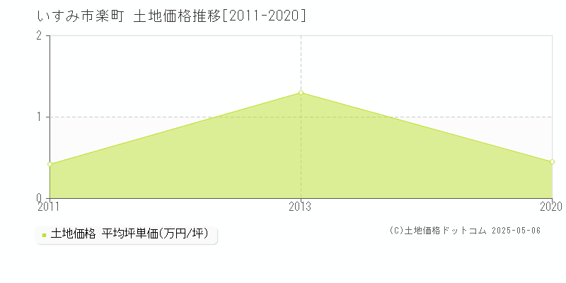 いすみ市楽町の土地価格推移グラフ 