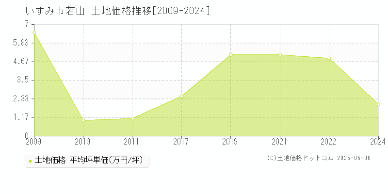 若山(いすみ市)の土地価格推移グラフ(坪単価)[2009-2024年]