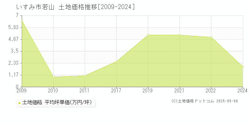 いすみ市若山の土地価格推移グラフ 