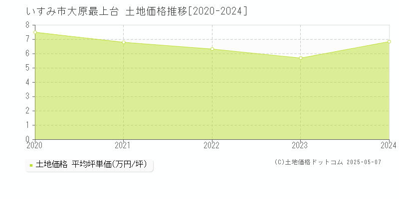 大原最上台(いすみ市)の土地価格推移グラフ(坪単価)[2020-2024年]