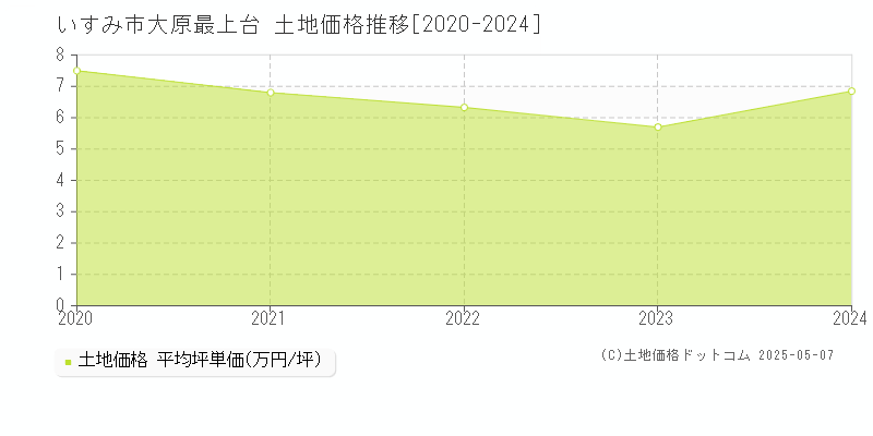 いすみ市大原最上台の土地価格推移グラフ 