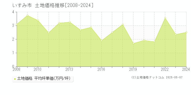 いすみ市(千葉県)の土地価格推移グラフ(坪単価)[2008-2024年]
