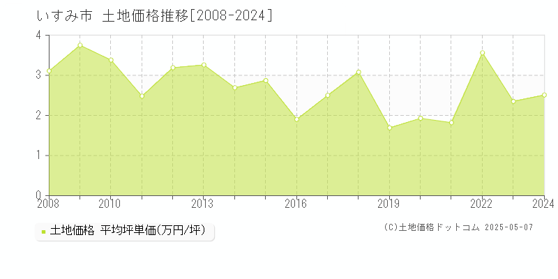 いすみ市全域の土地価格推移グラフ 