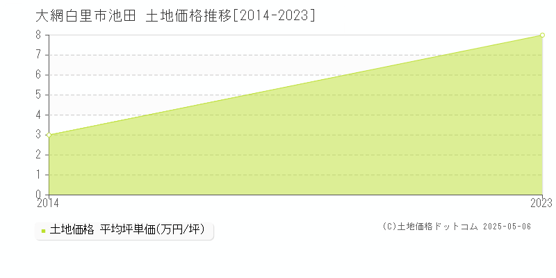池田(大網白里市)の土地価格推移グラフ(坪単価)[2014-2023年]