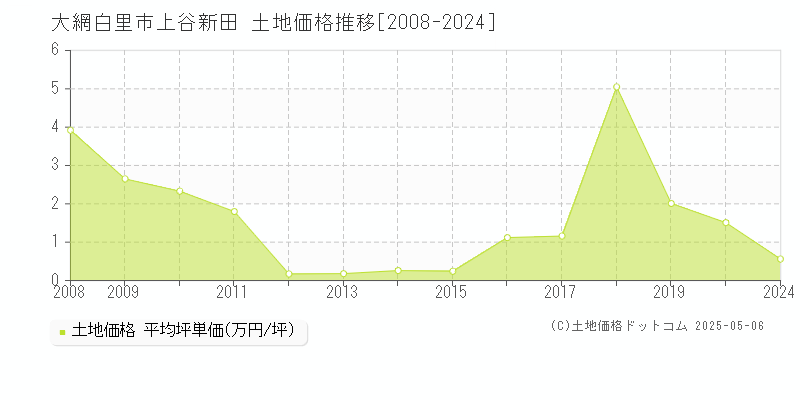 大網白里市上谷新田の土地価格推移グラフ 