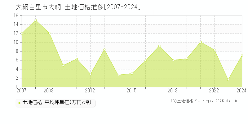 大網白里市大網の土地価格推移グラフ 