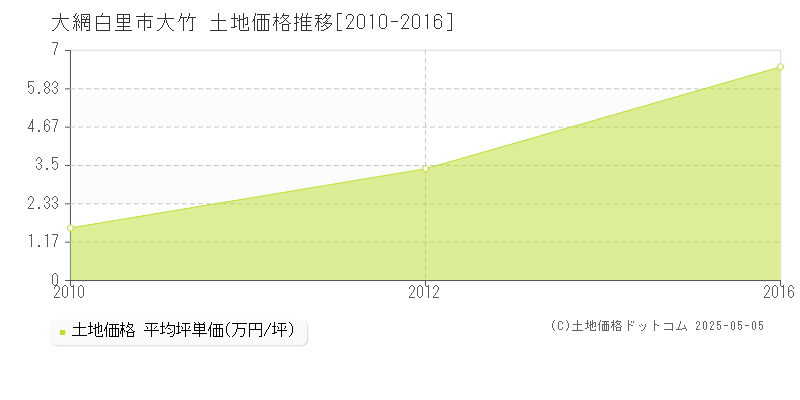 大網白里市大竹の土地価格推移グラフ 