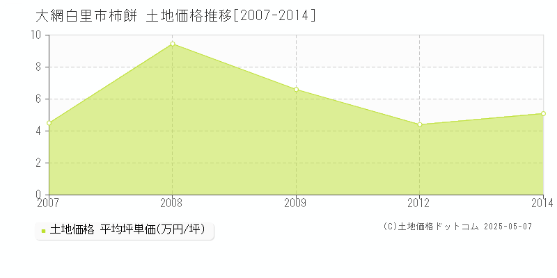 柿餅(大網白里市)の土地価格推移グラフ(坪単価)[2007-2014年]