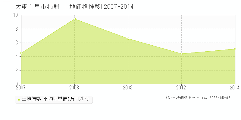 大網白里市柿餅の土地価格推移グラフ 