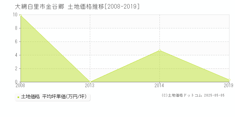 金谷郷(大網白里市)の土地価格推移グラフ(坪単価)[2008-2019年]