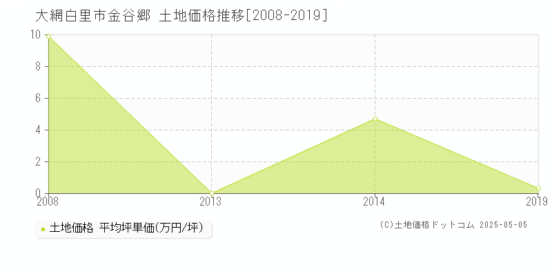 大網白里市金谷郷の土地価格推移グラフ 