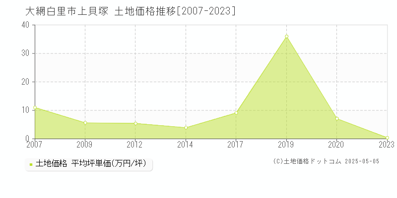 上貝塚(大網白里市)の土地価格推移グラフ(坪単価)[2007-2023年]