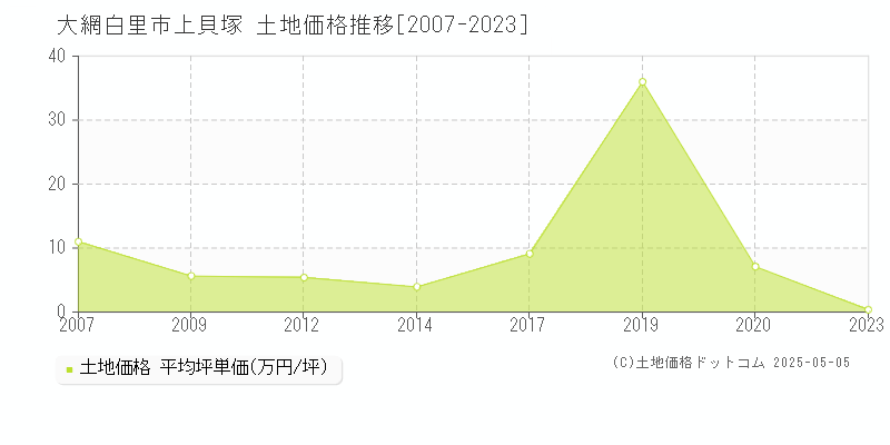 大網白里市上貝塚の土地価格推移グラフ 