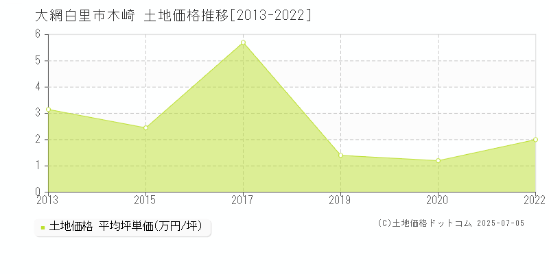 大網白里市木崎の土地価格推移グラフ 