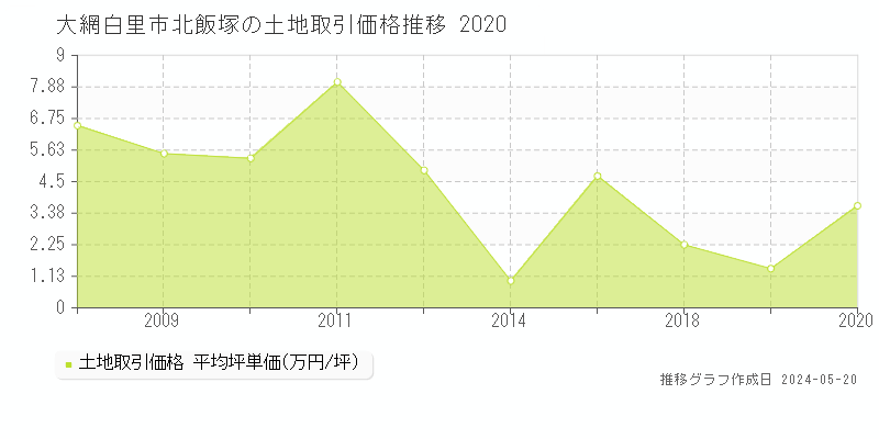 大網白里市北飯塚の土地価格推移グラフ 