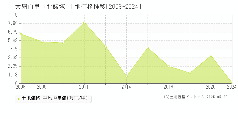 北飯塚(大網白里市)の土地価格推移グラフ(坪単価)[2008-2024年]