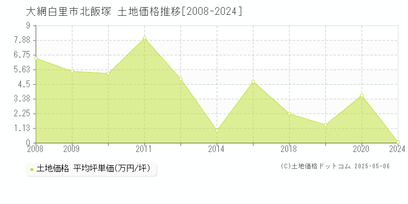 大網白里市北飯塚の土地価格推移グラフ 