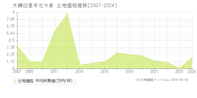 大網白里市北今泉の土地取引価格推移グラフ 