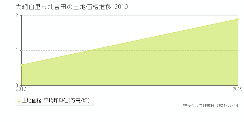大網白里市北吉田の土地価格推移グラフ 