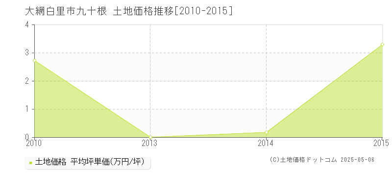 九十根(大網白里市)の土地価格推移グラフ(坪単価)[2010-2015年]