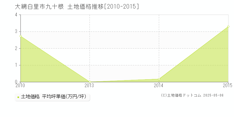 大網白里市九十根の土地価格推移グラフ 