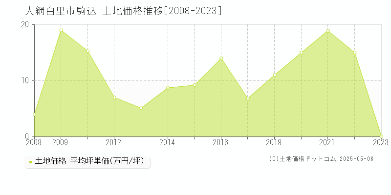 駒込(大網白里市)の土地価格推移グラフ(坪単価)[2008-2023年]