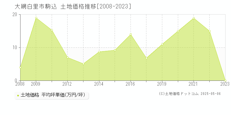 大網白里市駒込の土地価格推移グラフ 