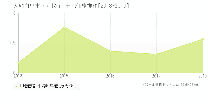下ヶ傍示(大網白里市)の土地価格推移グラフ(坪単価)[2013-2019年]