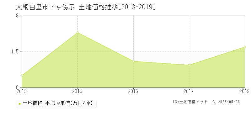 大網白里市下ヶ傍示の土地価格推移グラフ 