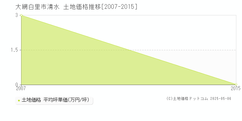 清水(大網白里市)の土地価格推移グラフ(坪単価)[2007-2015年]
