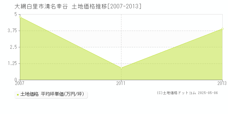 清名幸谷(大網白里市)の土地価格推移グラフ(坪単価)[2007-2013年]