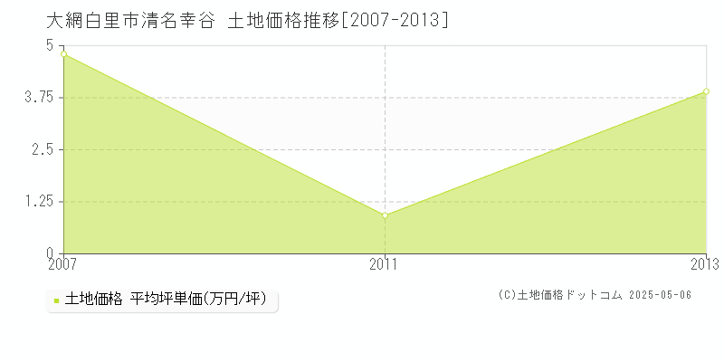 大網白里市清名幸谷の土地価格推移グラフ 