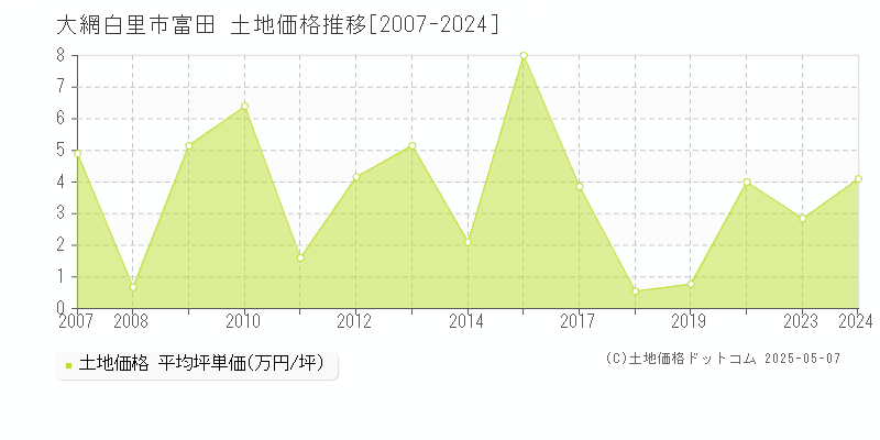 富田(大網白里市)の土地価格推移グラフ(坪単価)[2007-2024年]