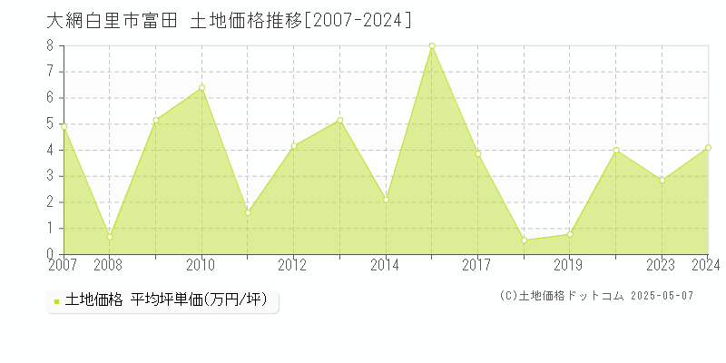 大網白里市富田の土地価格推移グラフ 