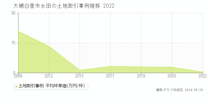 大網白里市永田の土地価格推移グラフ 