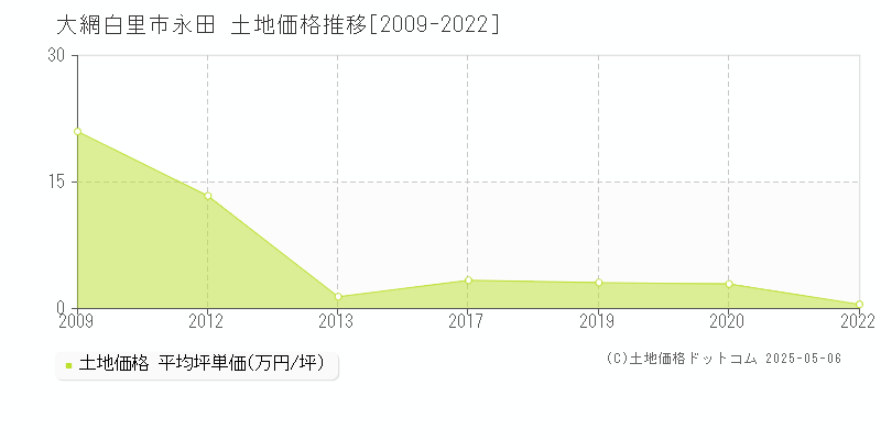 永田(大網白里市)の土地価格推移グラフ(坪単価)[2009-2022年]