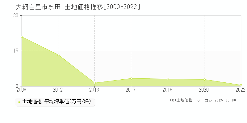 大網白里市永田の土地価格推移グラフ 