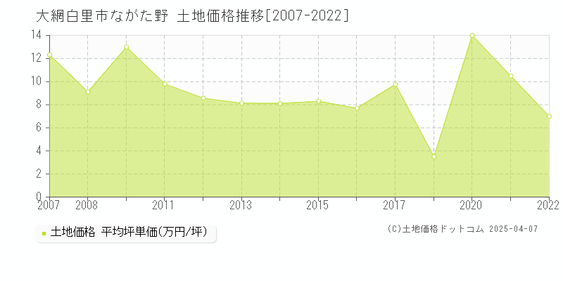 大網白里市ながた野の土地価格推移グラフ 