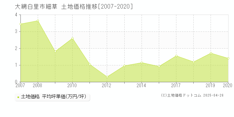 大網白里市細草の土地価格推移グラフ 