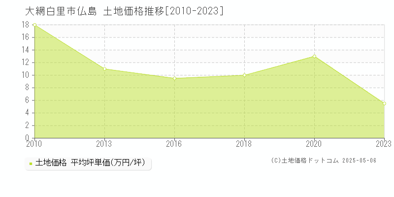 大網白里市仏島の土地価格推移グラフ 