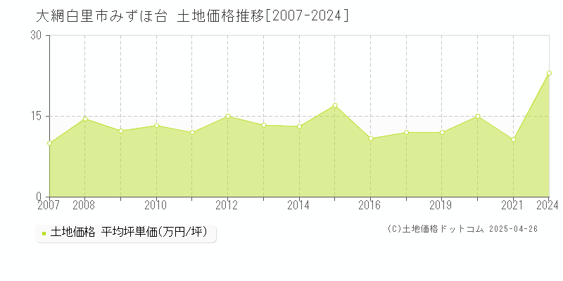 大網白里市みずほ台の土地価格推移グラフ 