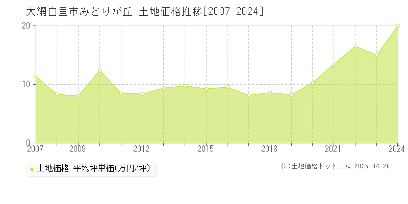 大網白里市みどりが丘の土地価格推移グラフ 