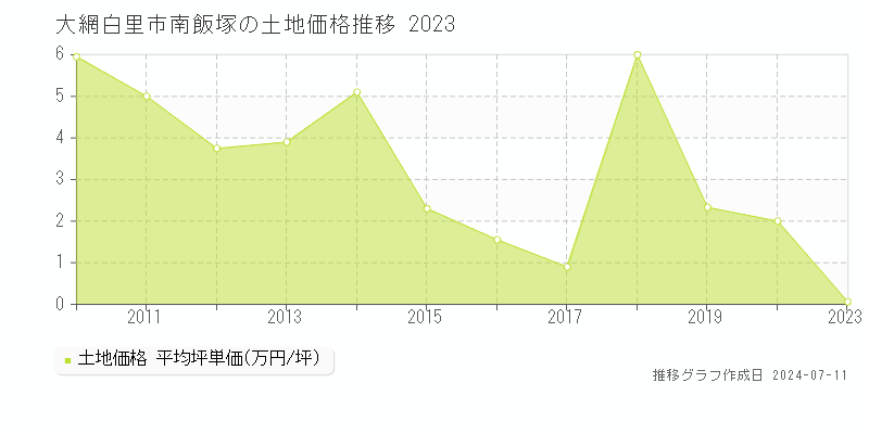 大網白里市南飯塚の土地取引価格推移グラフ 