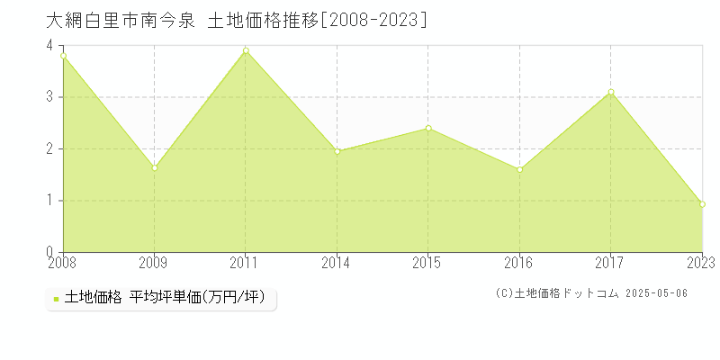 南今泉(大網白里市)の土地価格推移グラフ(坪単価)[2008-2023年]