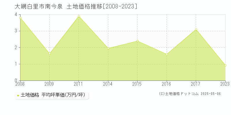 大網白里市南今泉の土地価格推移グラフ 