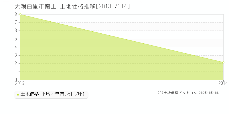 南玉(大網白里市)の土地価格推移グラフ(坪単価)[2013-2014年]