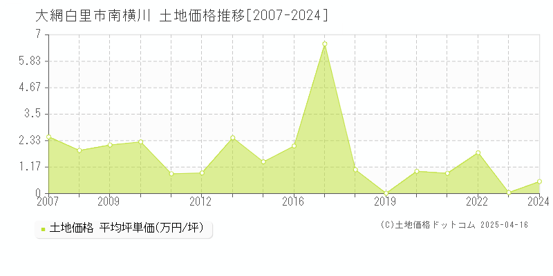 大網白里市南横川の土地価格推移グラフ 