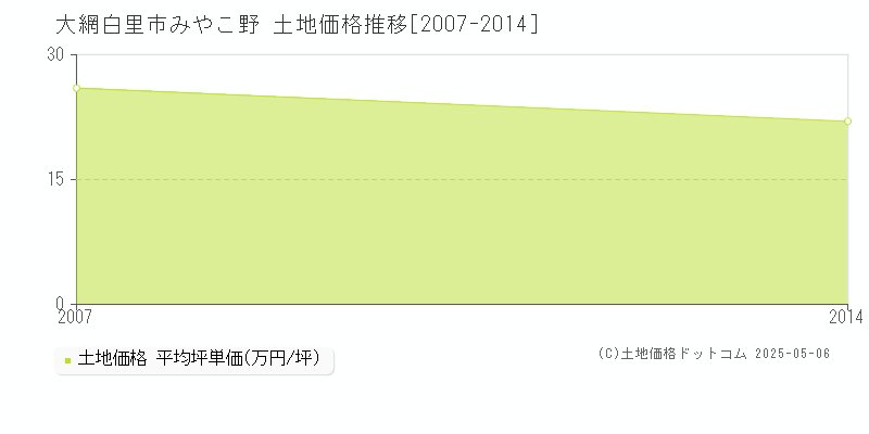 みやこ野(大網白里市)の土地価格推移グラフ(坪単価)[2007-2014年]