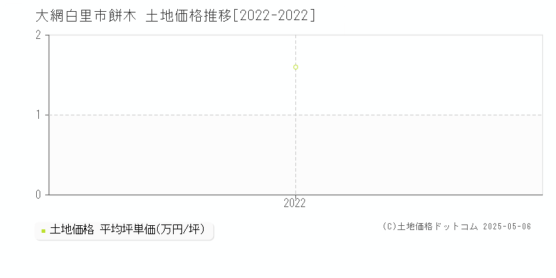 餅木(大網白里市)の土地価格推移グラフ(坪単価)[2022-2022年]