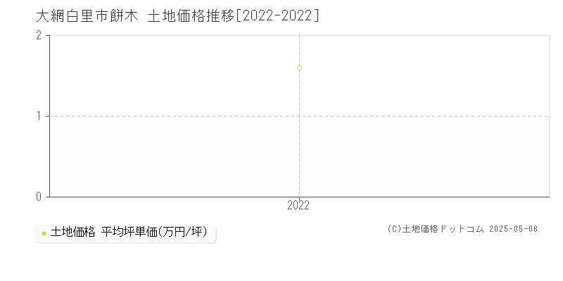 大網白里市餅木の土地価格推移グラフ 